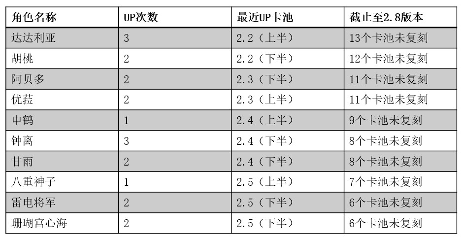 原神3.1版本复刻角色有胡桃吗1