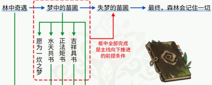 原神森林书有多少原石够用 3.0版本森林书任务攻略