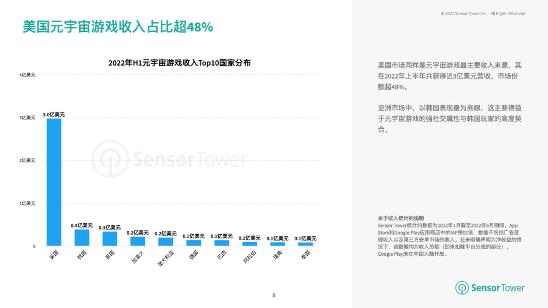 2022上半年元宇宙游戏下载量破亿4