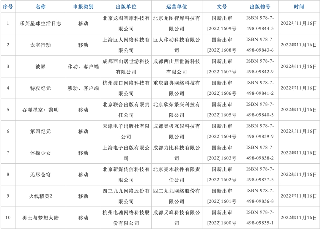2022年11月70个游戏版号发放1