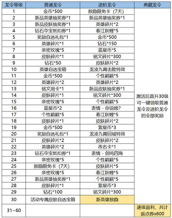 王者荣耀龙令经验怎么获得1 王者荣耀龙令经验怎么获得1